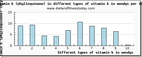 vitamin k in wendys vitamin k (phylloquinone) per 100g